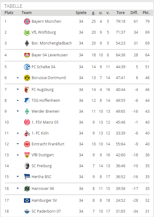 Tabellenrechner 1. Bundesliga