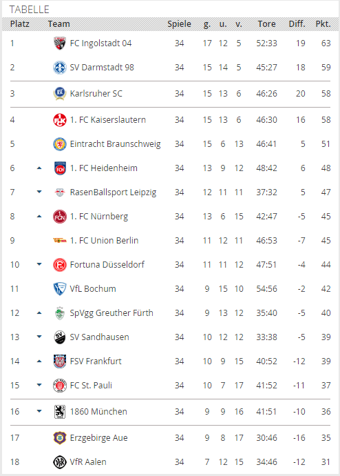 2 Bundesliga Tabellenrechner