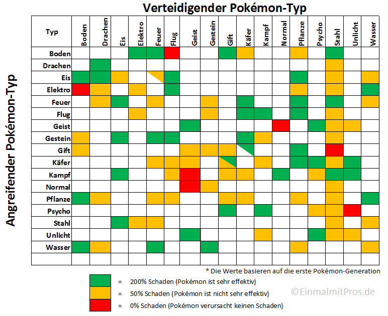 Mit dieser Tabelle erfahrt ihr, welches Pokémon gegen ein bestimmten Pokémon-Typ geeignet ist.
